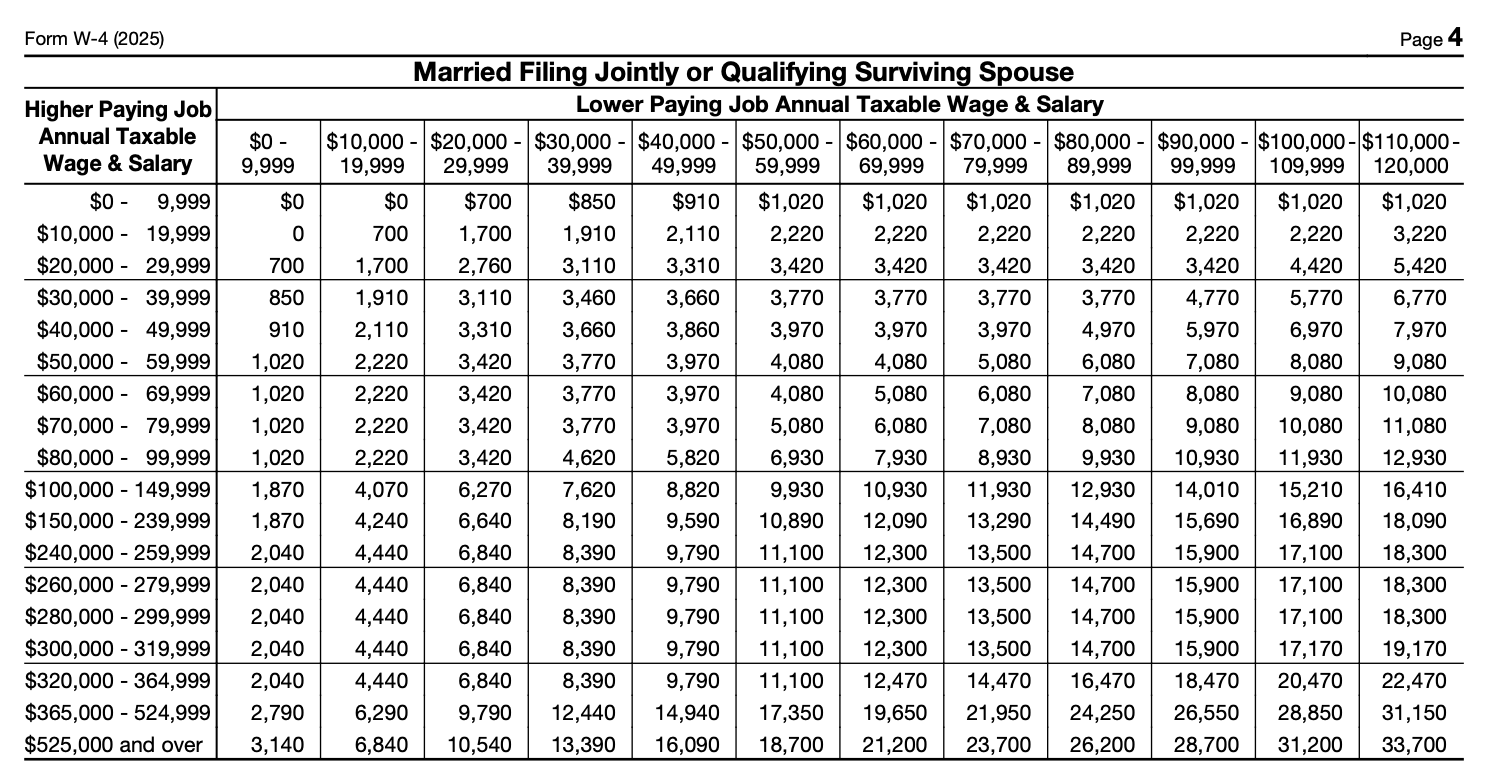 2025 W 4 Form Step by Step Guide To Get Your Withholding Right