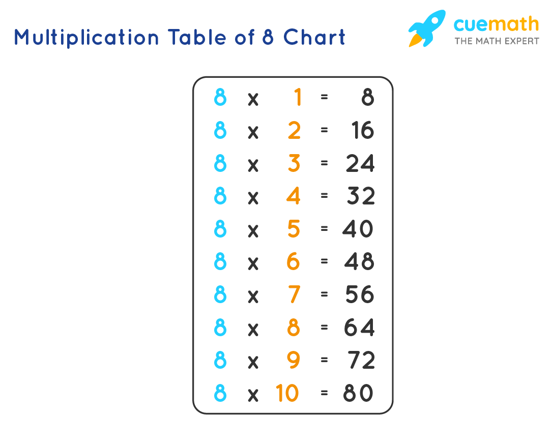 8 Times Table Learn Table Of 8 Multiplication Table Of Eight