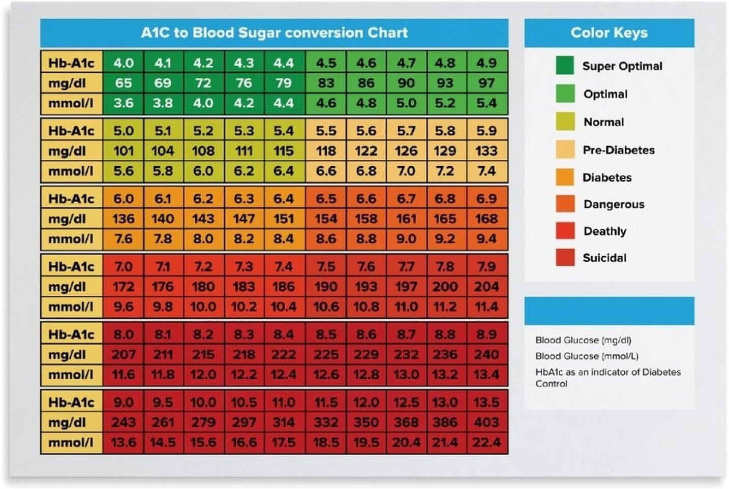 A1C To Blood Glucose Conversion Chart Knowledge Poster Canvas Art Wall Printing Office Bedroom Aesthetic Living Room Walmart