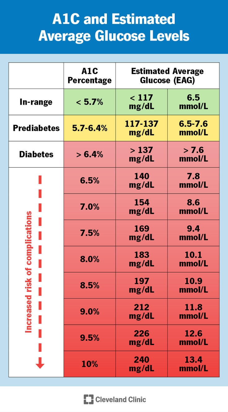 printable a1c chart
