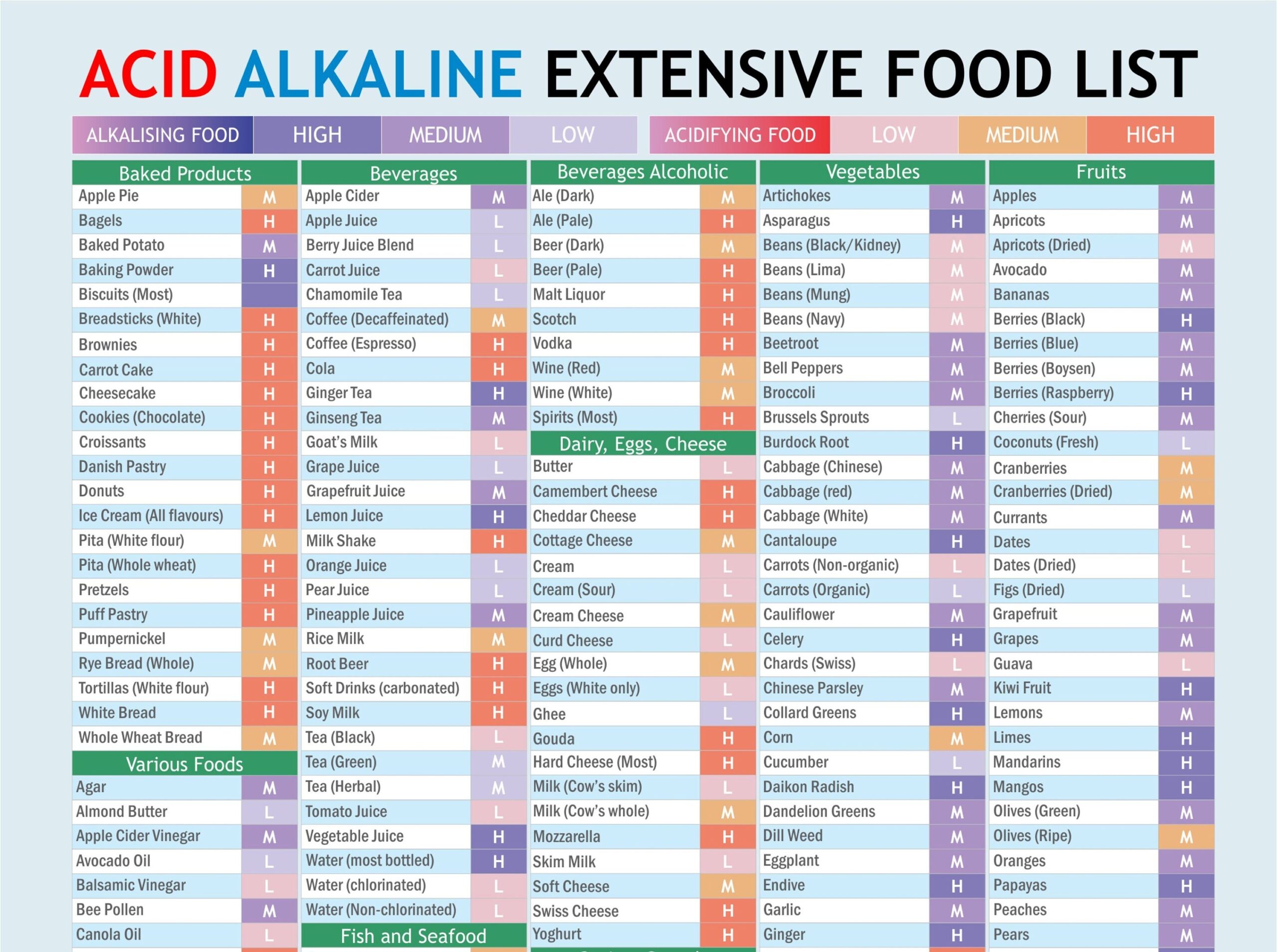 Acid Alkaline Food List Chart Colour coded Ph Guide Wall Fridge PDF Printable Download Etsy Acid Alkaline Food List Chart Colour coded Ph Guide Wall Fridge PDF Printable Download Etsy