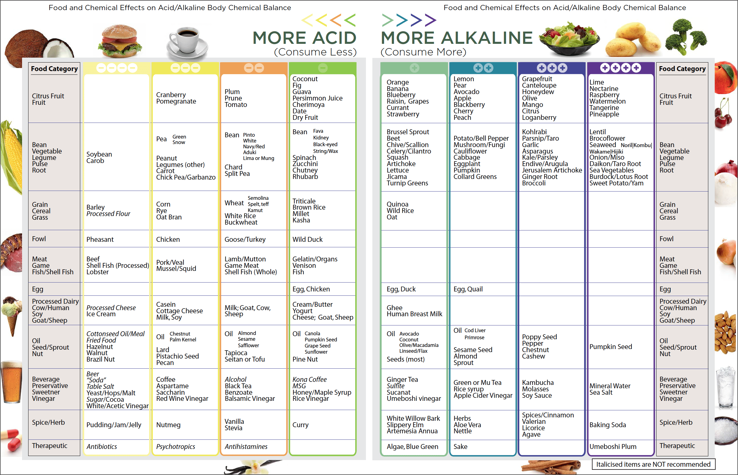 Alkaline Food Chart Dr Russell Jaffe Alkaline Food Chart Dr Russell Jaffe