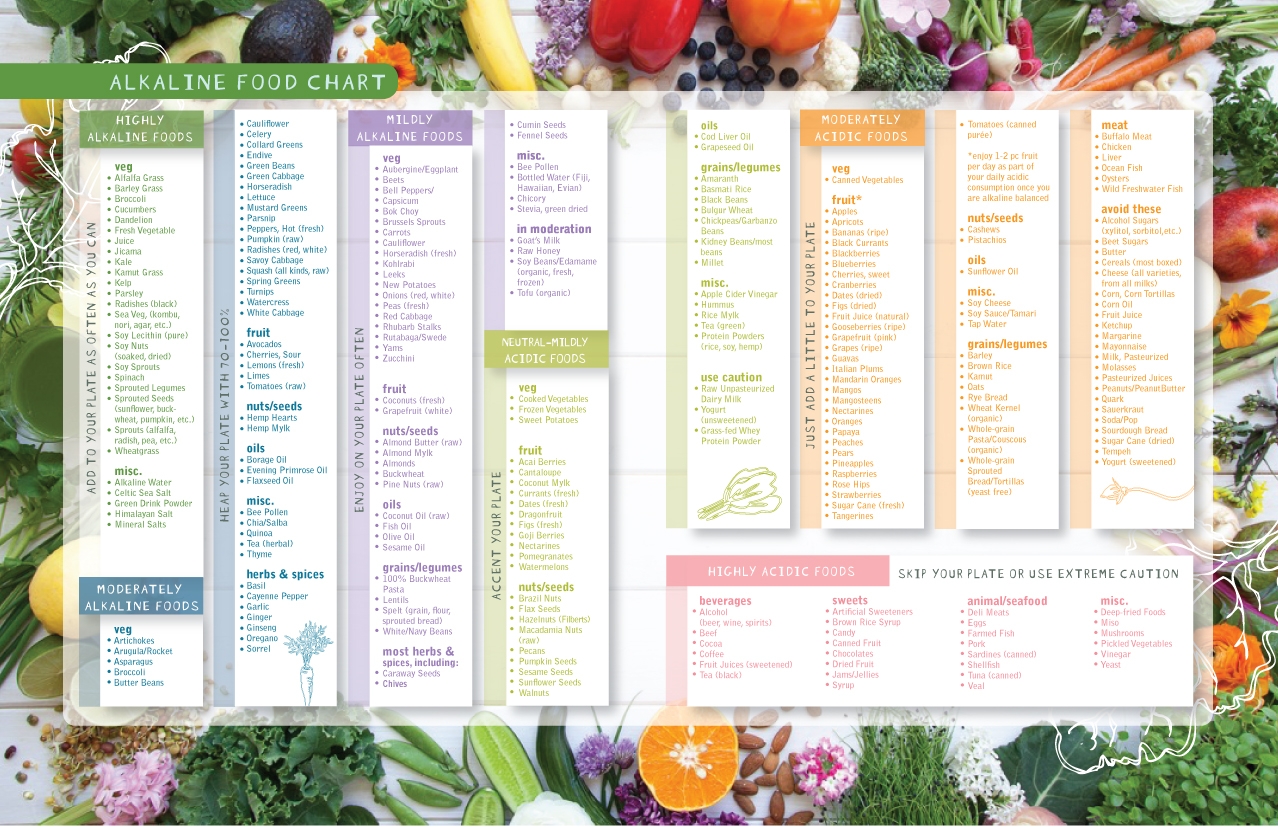 Printable Alkaline Food Chart