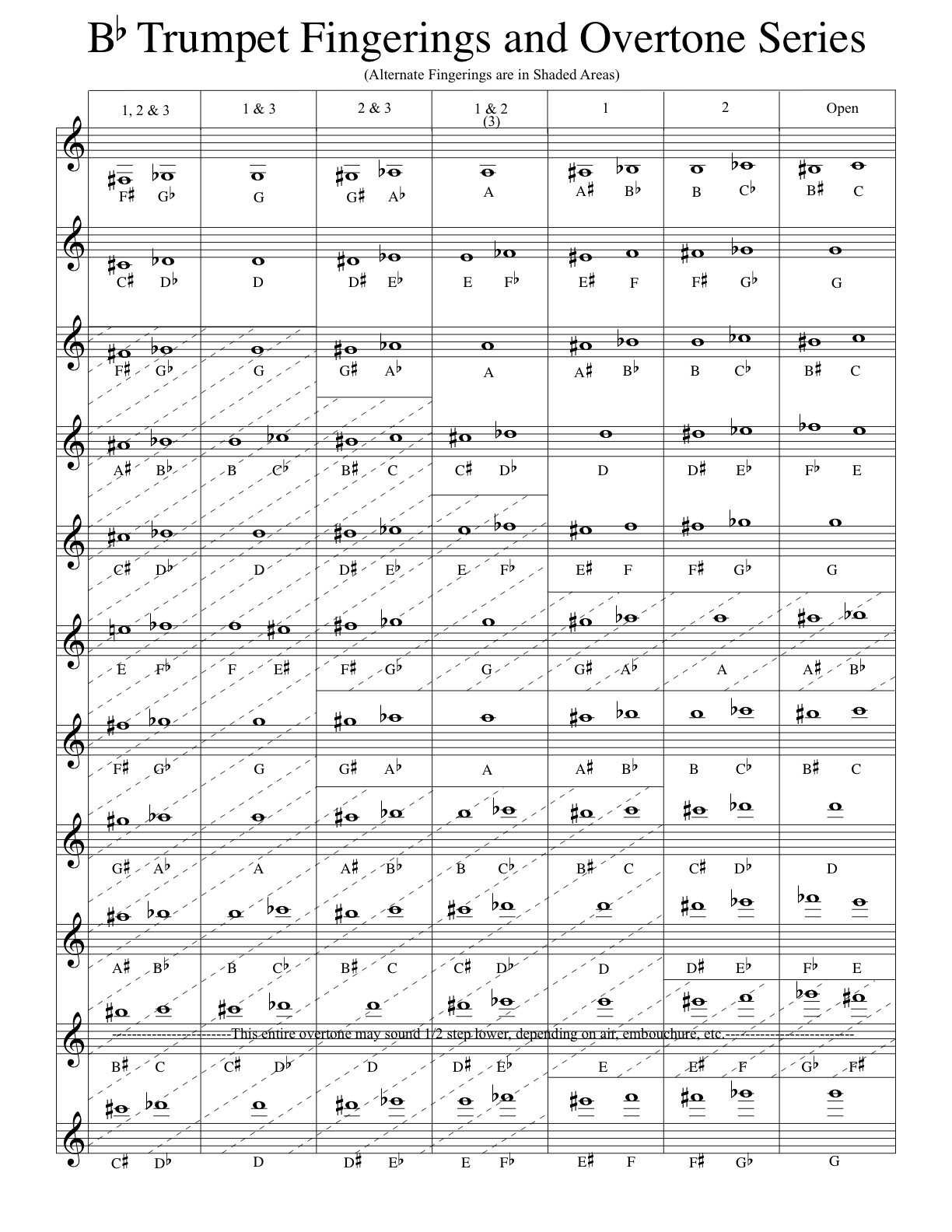 Bb Trumpet Fingering Chart And Overtone Series Bob Gillis Musician Bb Trumpet Fingering Chart And Overtone Series Bob Gillis Musician