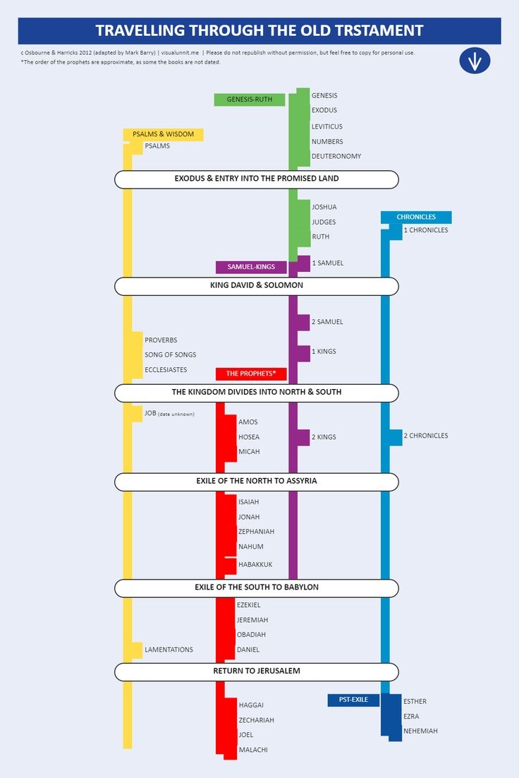 Printable Bible Timeline Chart Pdf