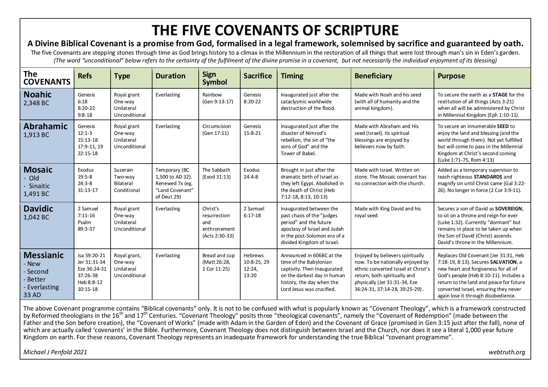 Chart Of Bible Covenants Chart Of Bible Covenants