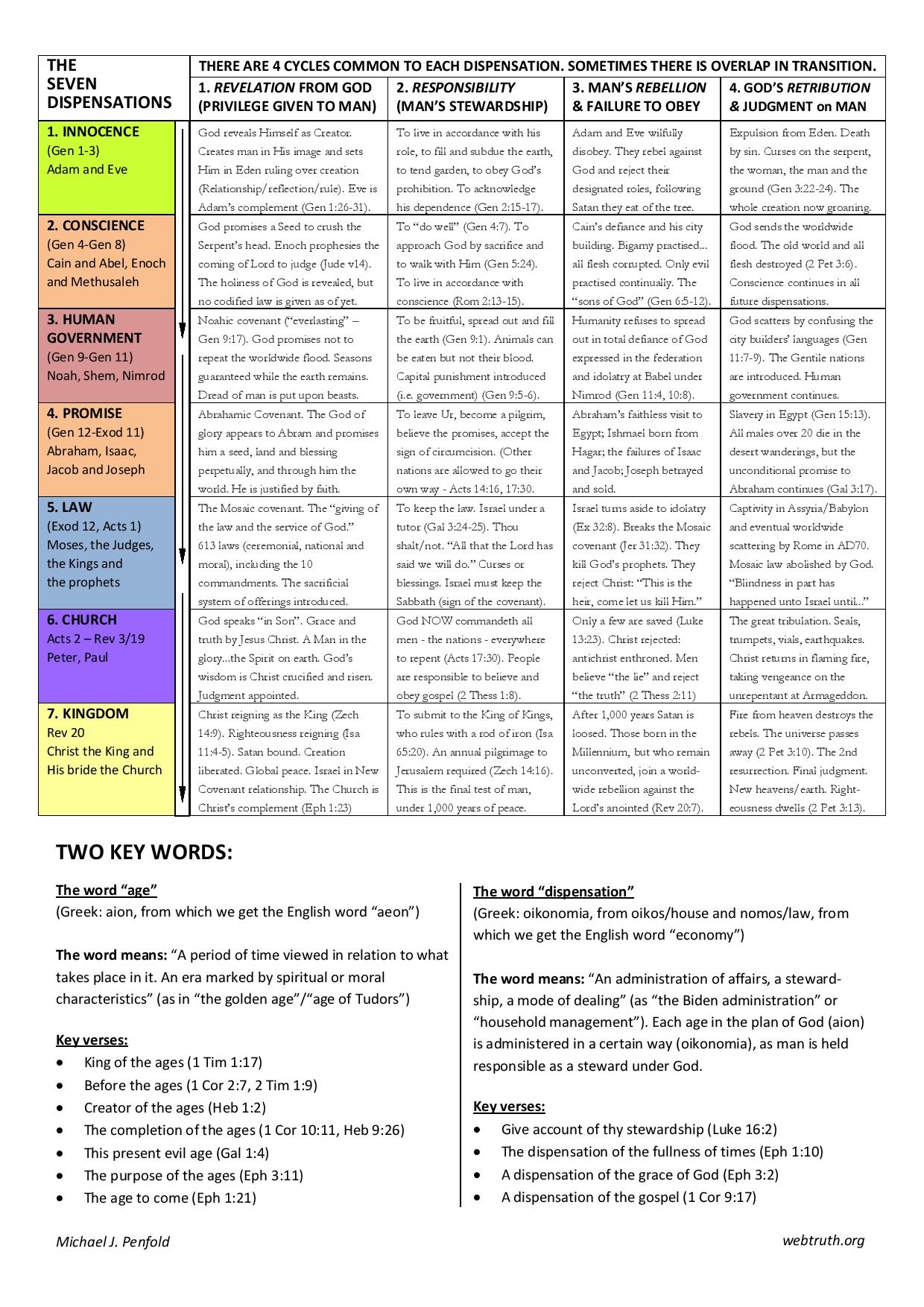 Printable 7 Dispensations Chart