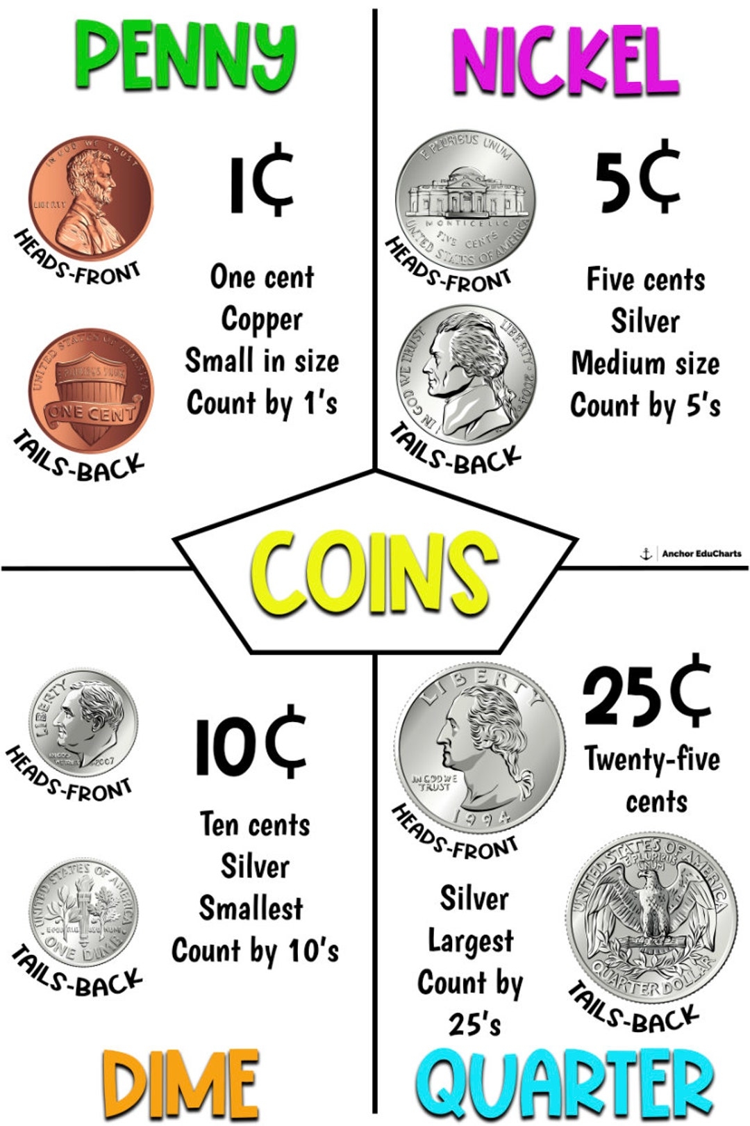 Coins Dime Nickel Penny Quarter Counting Money Elementary Anchor Charts School Posters Education Etsy Coins Dime Nickel Penny Quarter Counting Money Elementary Anchor Charts School Posters Education Etsy