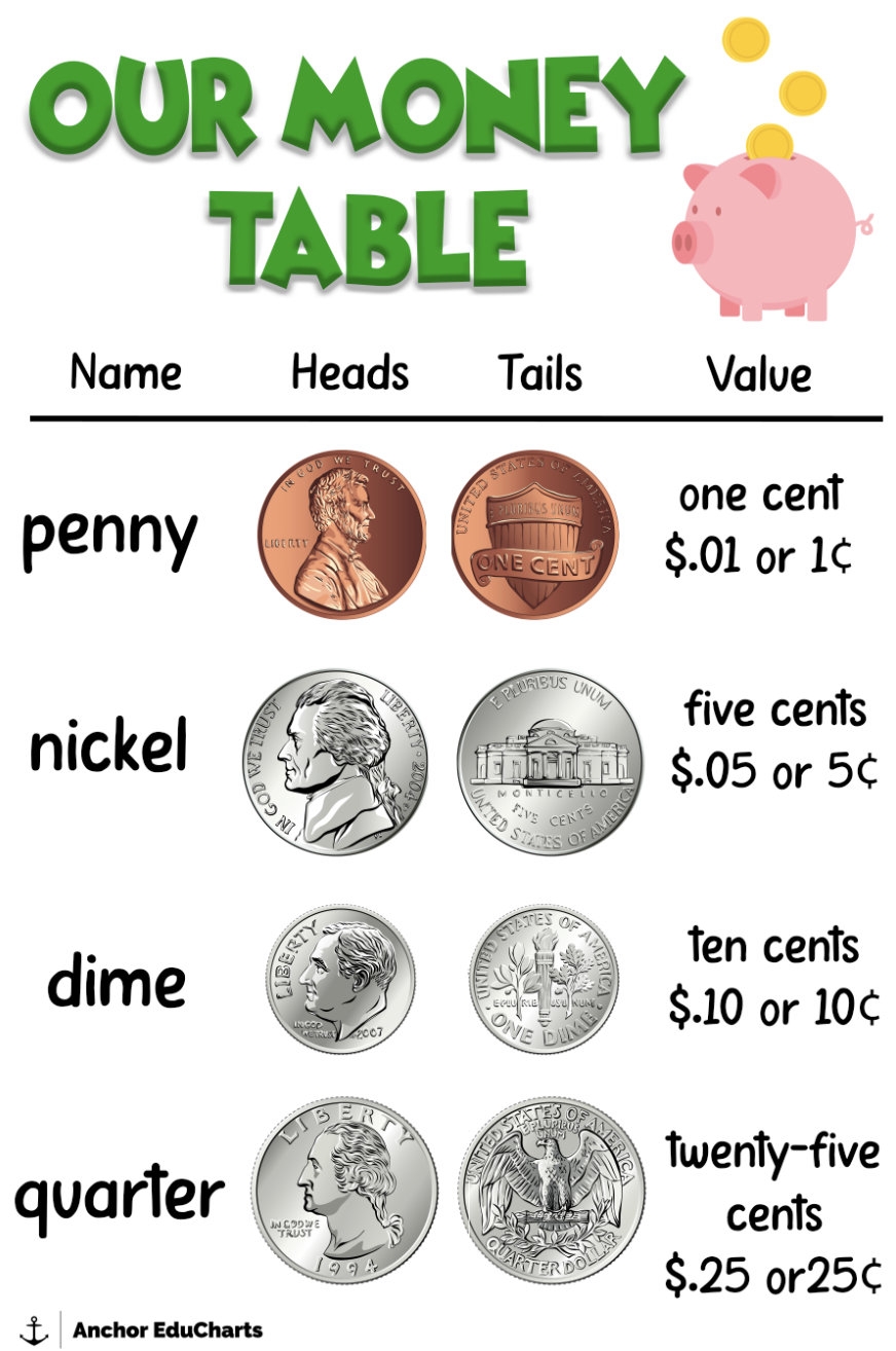 Coins Dime Nickel Penny Quarter Counting Money Elementary Anchor Charts School Posters Education Etsy Coins Dime Nickel Penny Quarter Counting Money Elementary Anchor Charts School Posters Education Etsy