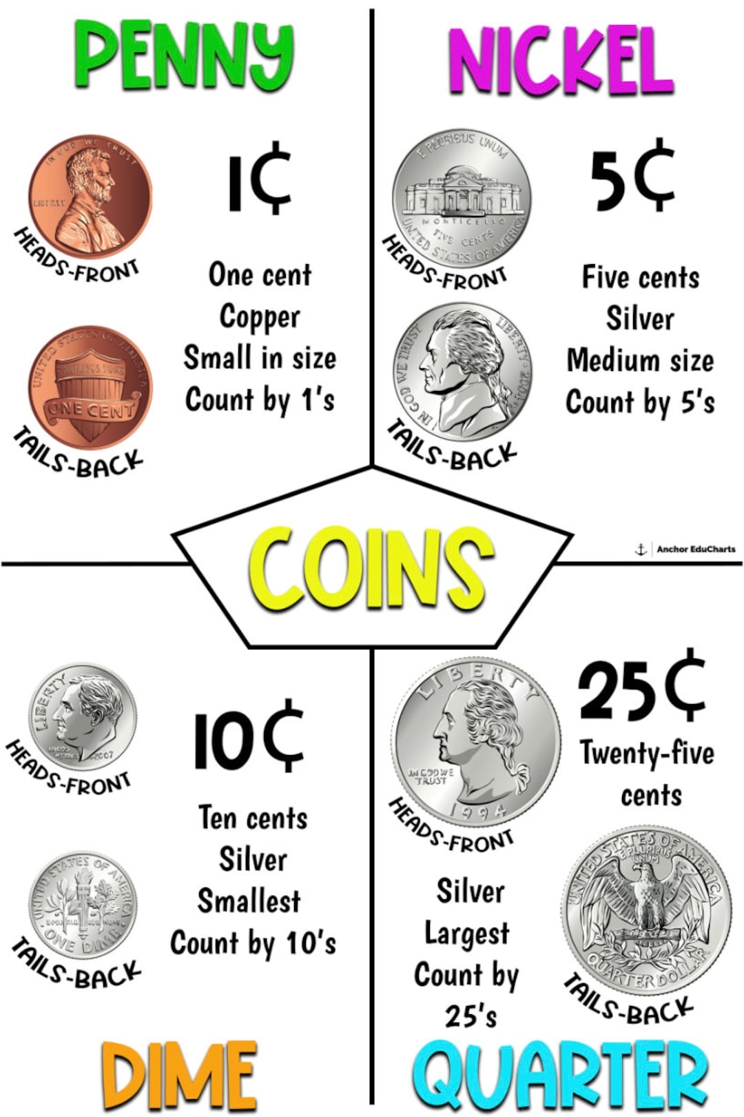 Coins Dime Nickel Penny Quarter Counting Money Elementary Anchor Charts School Posters Education Etsy Coins Dime Nickel Penny Quarter Counting Money Elementary Anchor Charts School Posters Education Etsy
