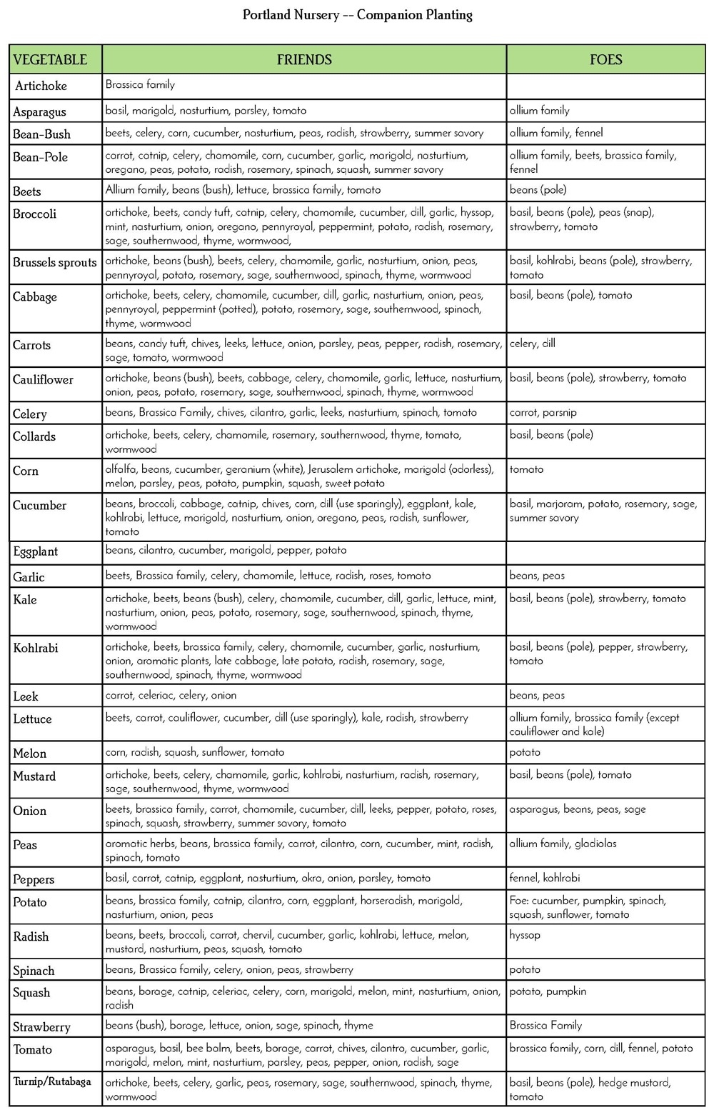 printable companion gardening chart