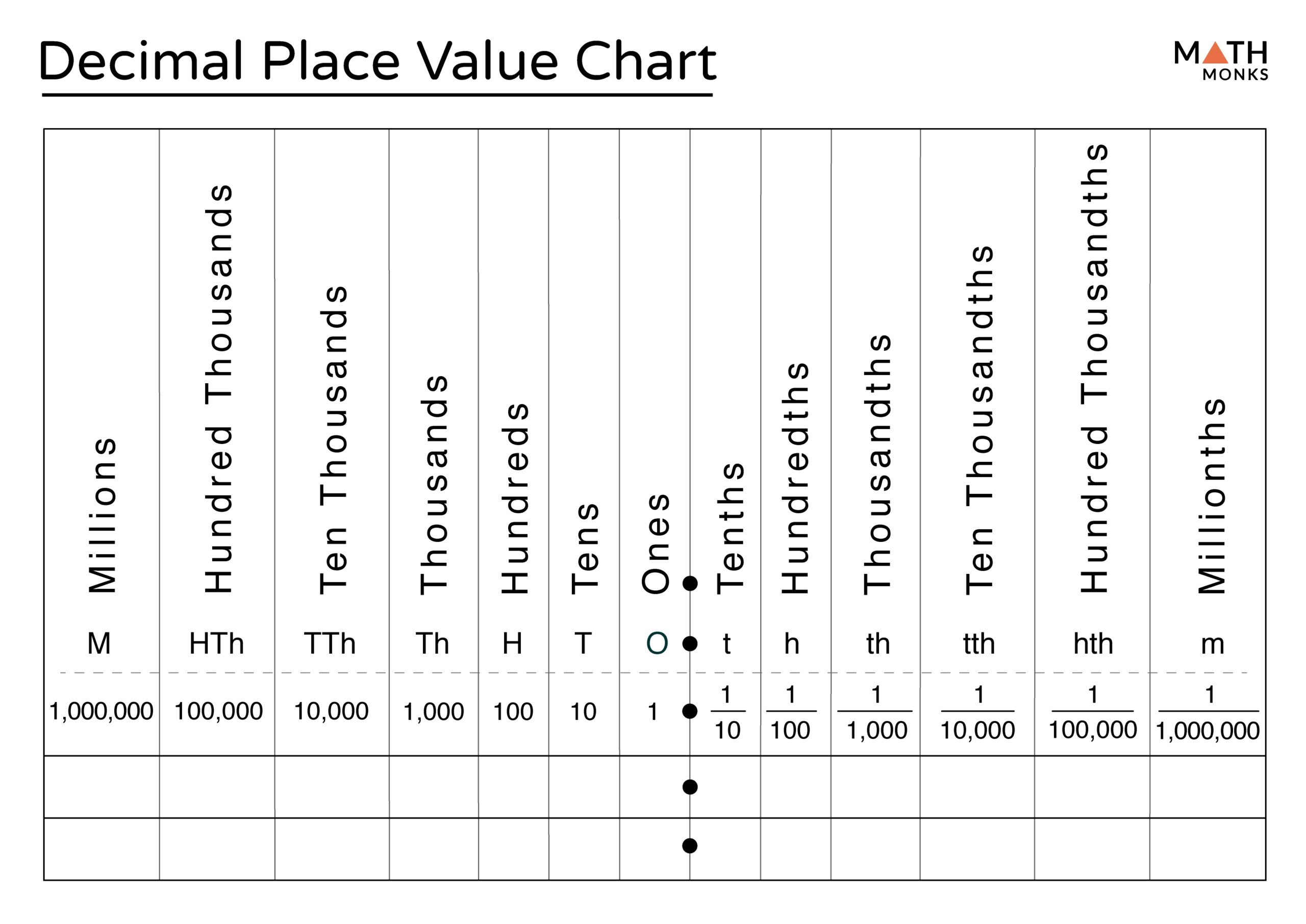 Decimal Place Value Definition Chart Examples Decimal Place Value Definition Chart Examples