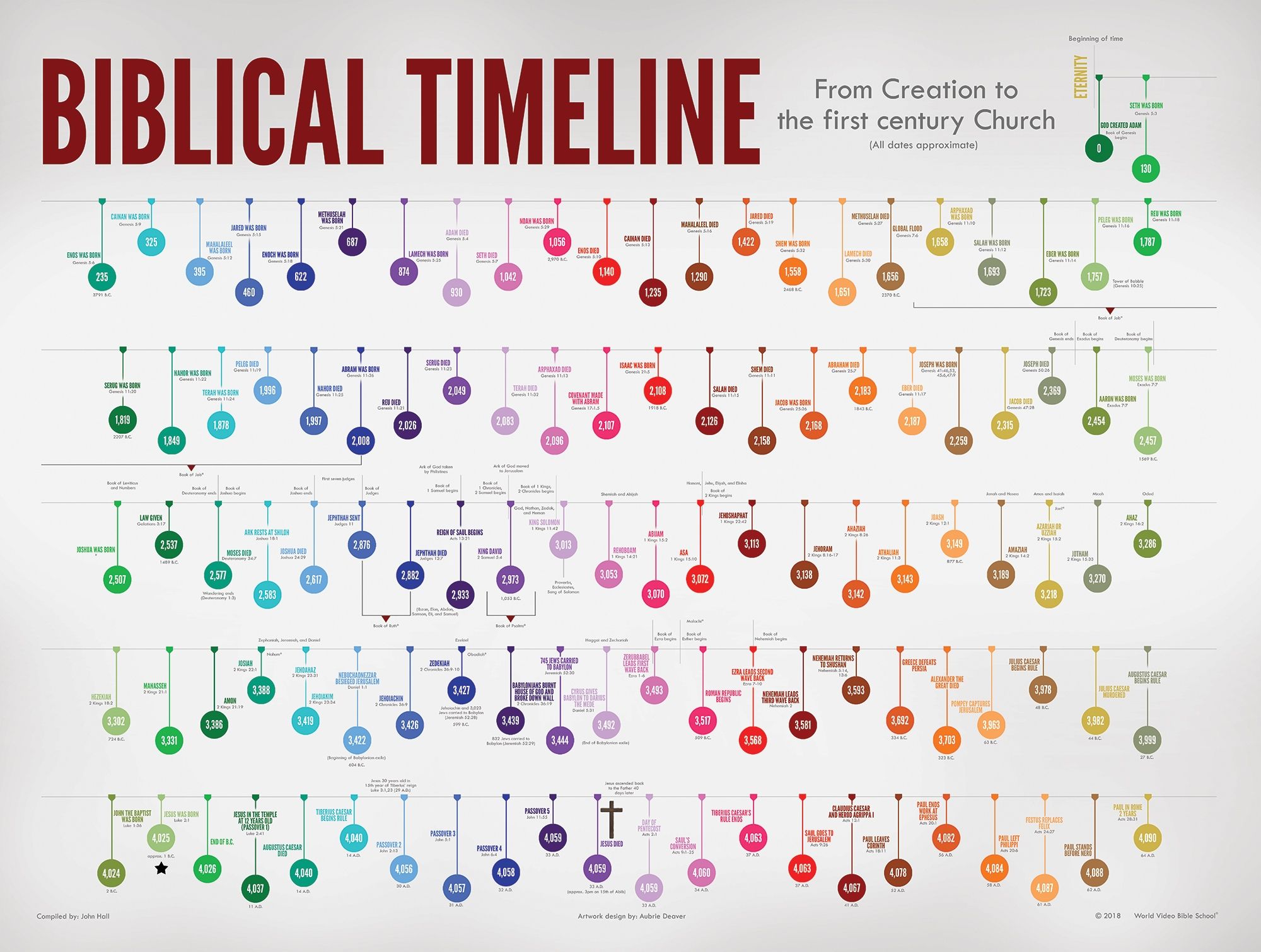 printable bible timeline chart pdf printable bible timeline chart pdf
