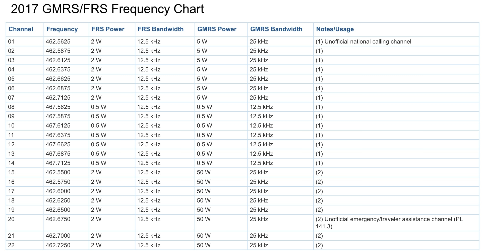 FRS GMRS Radio WalkieTalkies Basic Training Learn How To Communicate In A Disaster COASTSIDE BUZZ