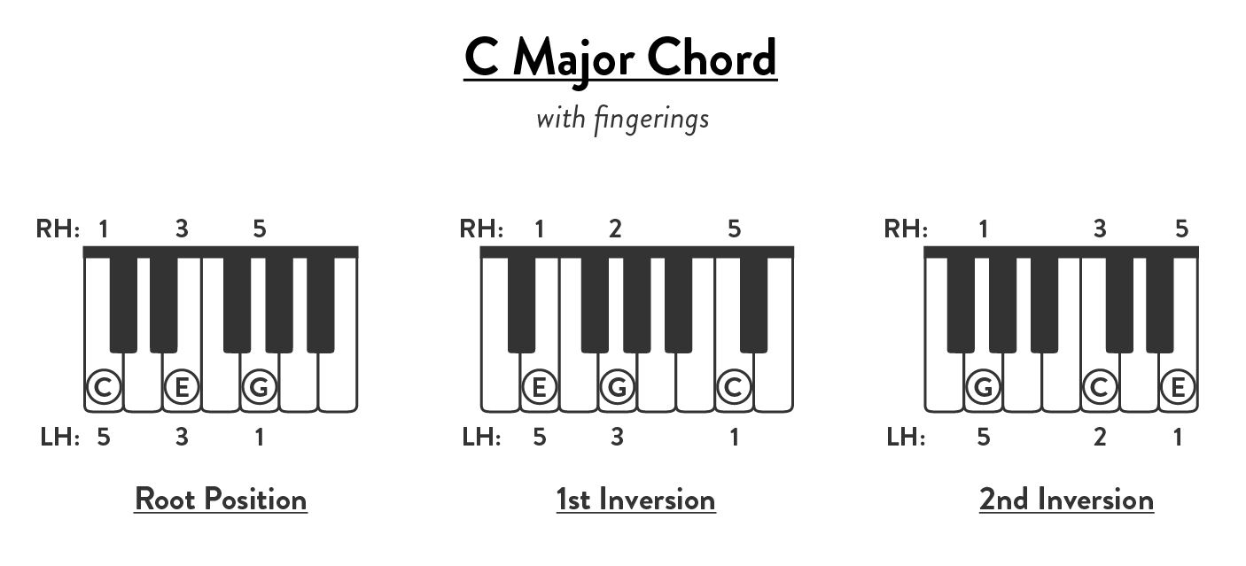 Piano Chord Chart Reference Guides Free Printable PDFs Piano Chord Chart Reference Guides Free Printable PDFs