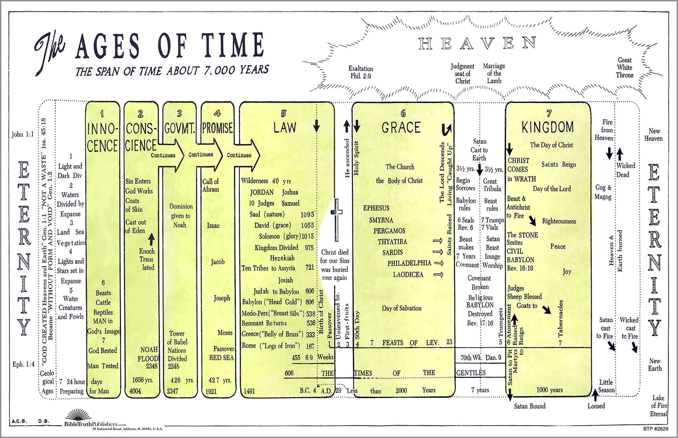 The Ages Of Time A Chart Of The Dispensations A C Brown 2629 BTP The Ages Of Time A Chart Of The Dispensations A C Brown 2629 BTP