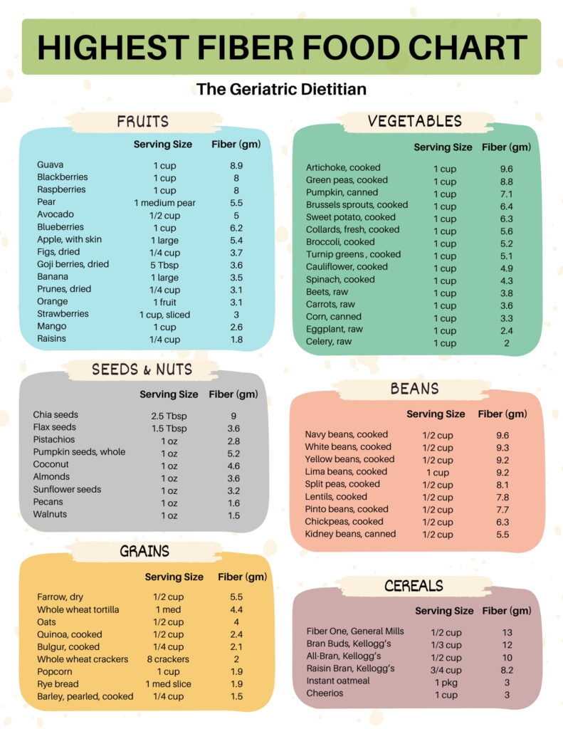 The Ultimate Highest Fiber Food Chart Free Printable The Geriatric Dietitian The Ultimate Highest Fiber Food Chart Free Printable The Geriatric Dietitian