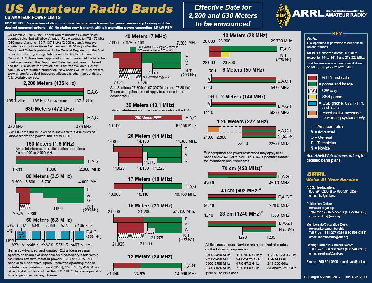 Printable Ham Radio Frequency Chart